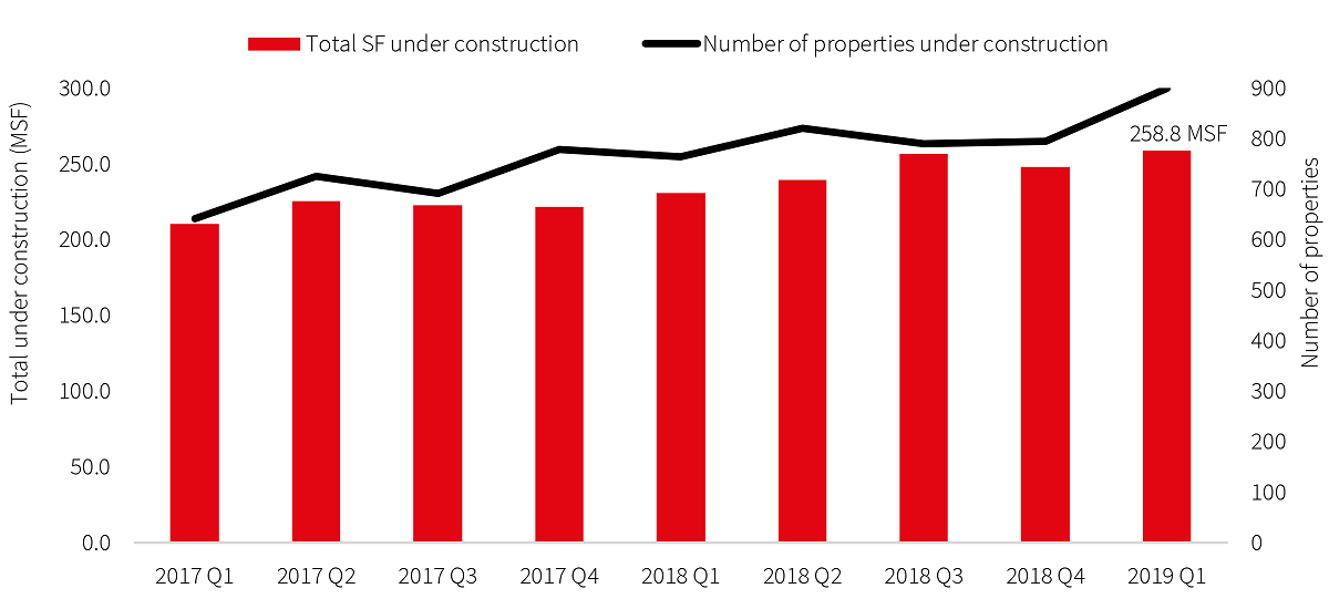 US industrial market statistics, trends & outlook