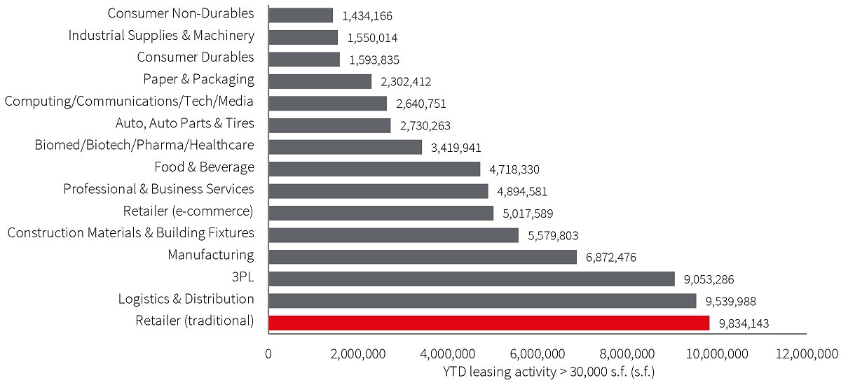 US industrial market statistics, trends & outlook