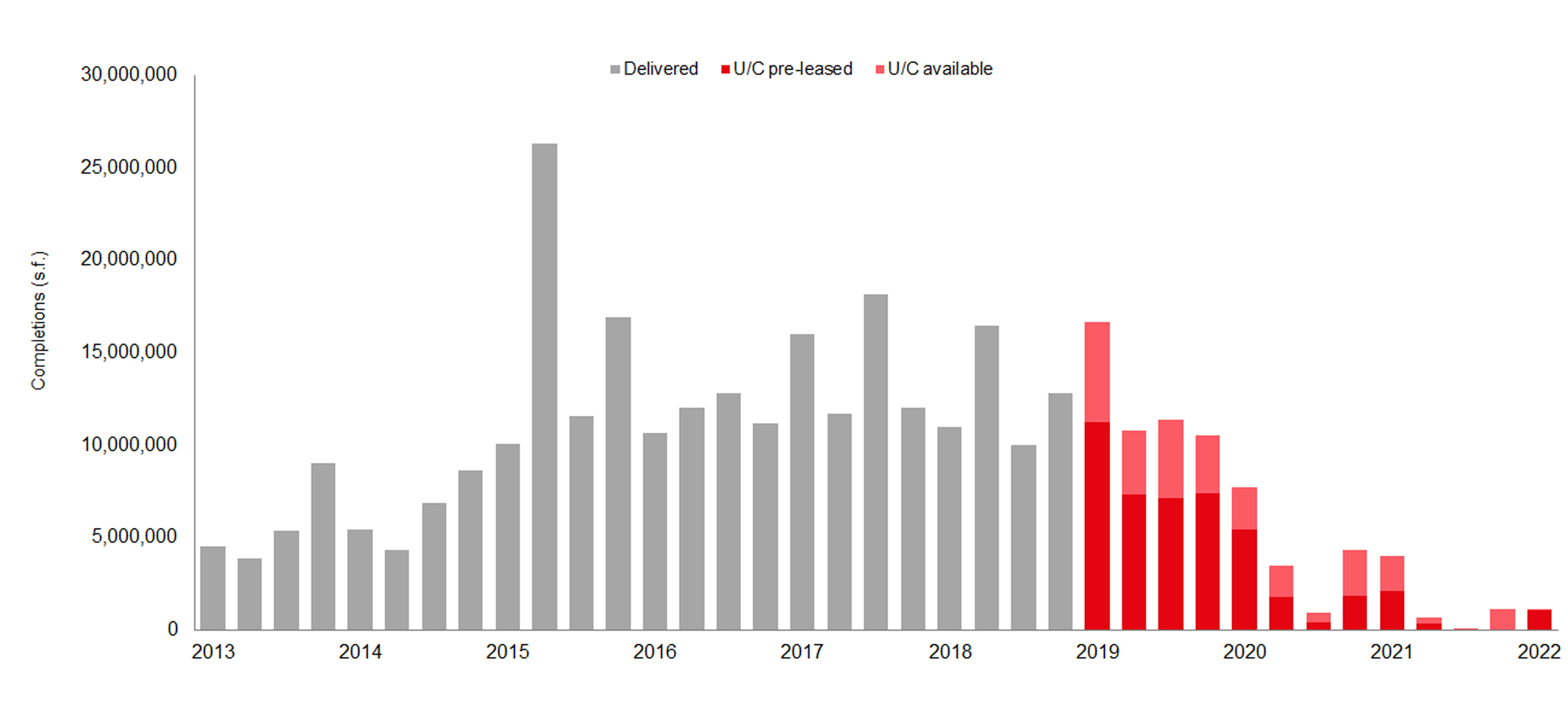 US office market statistics, trends and outlook