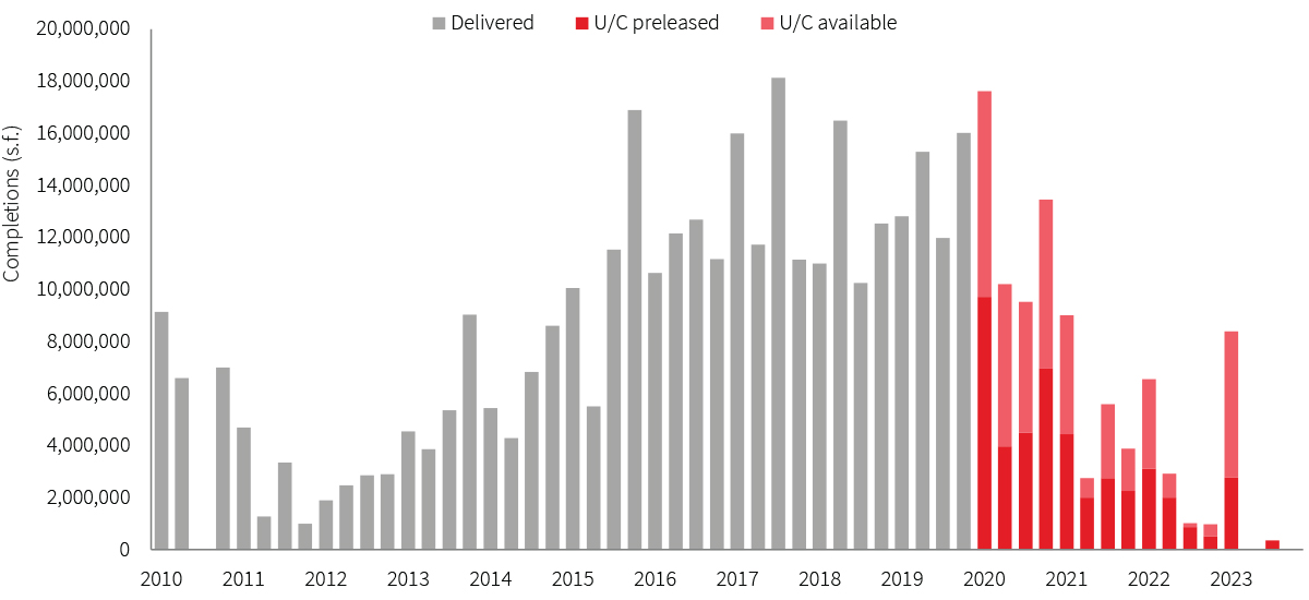 US office market statistics, trends & outlook