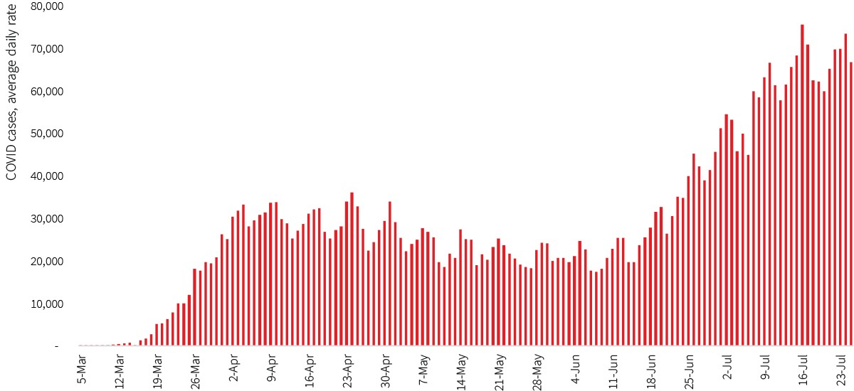 COVID-Cases, average daily rate