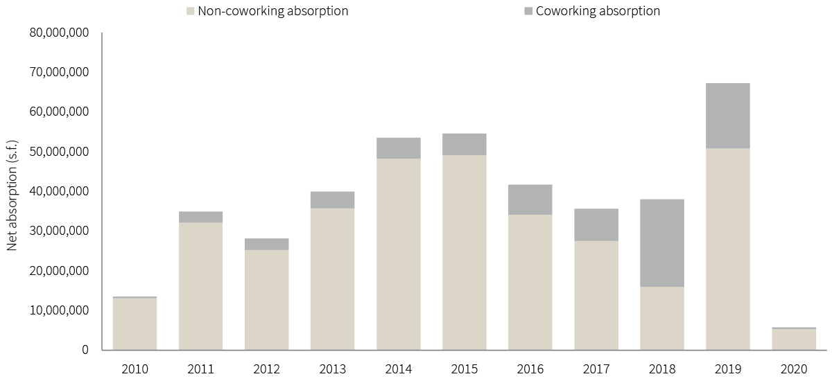 US office market statistics, trends & outlook