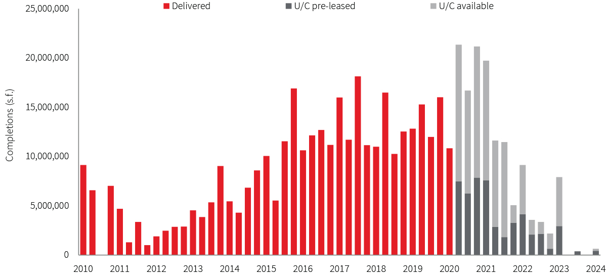 US office market statistics, trends & outlook