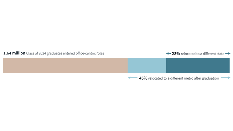 1.64 million Class of 2024 graduates entered office-using industries