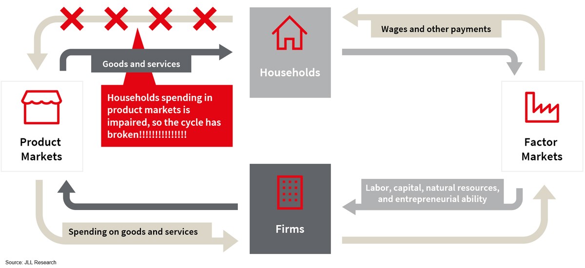 Circular flow of income - what's wrong?