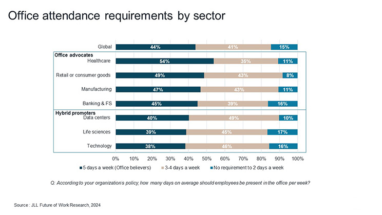 Office attendance requirements by sector