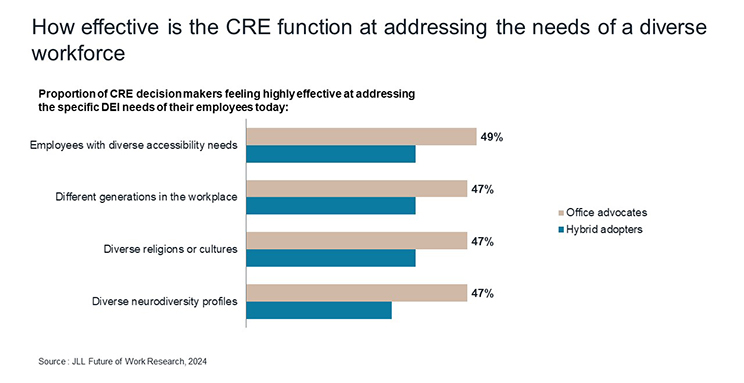 How effective is the CRE function at addressing the needs of a diverse workforce