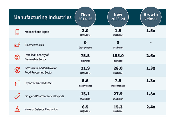 Manufacturing Industries