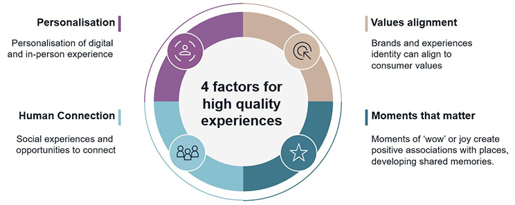 Four factors for high quality experience