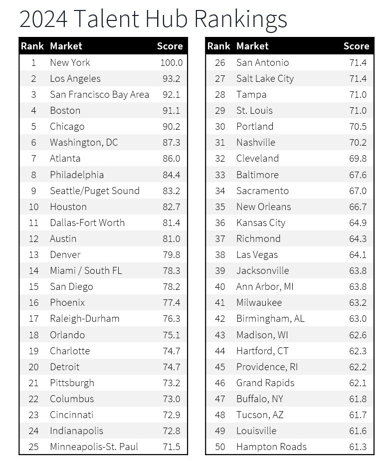 JLL’s Talent Hubs 2024 Report details the top 50 talent hubs where 2024 graduates will start their careers