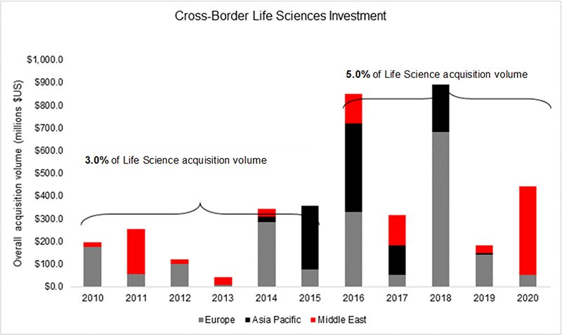 Cross-border life sciences investment for the last 10 years