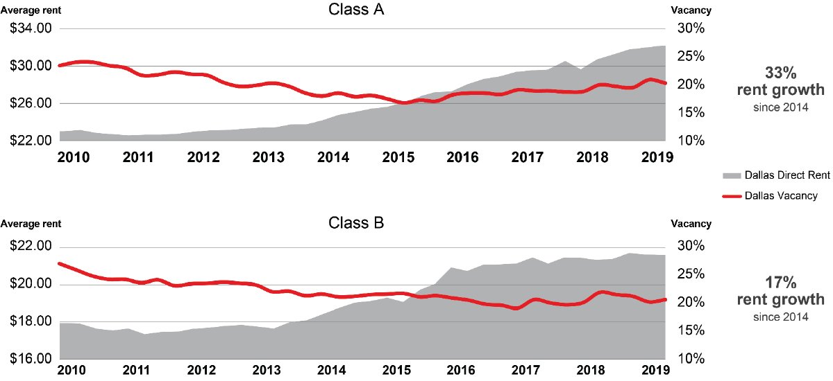 Dallas Office Vacancy Improved, But Tenant Demand Driving Exceptional ...