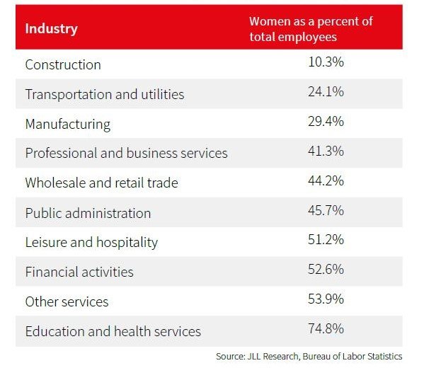 Graph Showing Share of women as percentage of total workforce