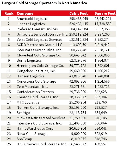 Cold Storage A Real Estate Perspective